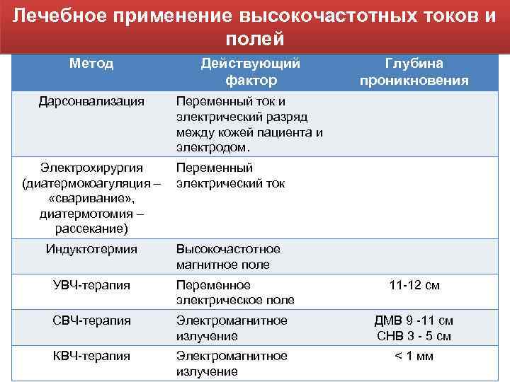 Лечебное применение высокочастотных токов и полей Метод Действующий фактор Дарсонвализация Переменный ток и электрический