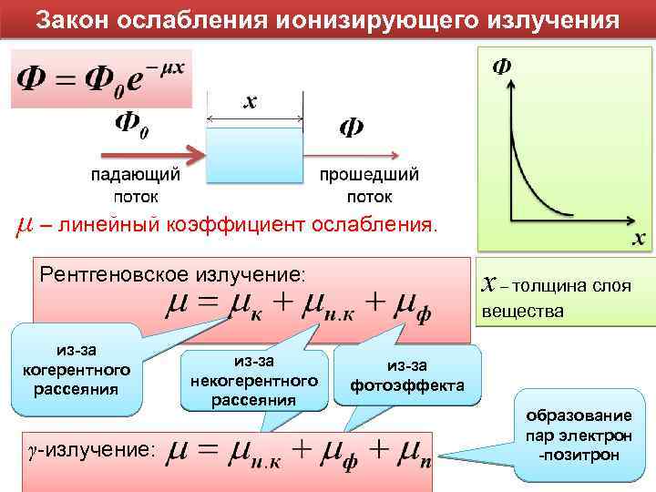 Закон ослабления ионизирующего излучения μ – линейный коэффициент ослабления. Рентгеновское излучение: x – толщина