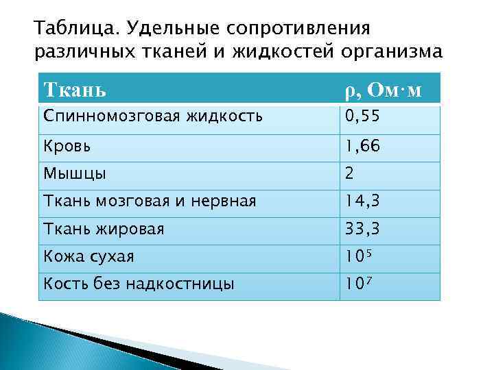 Таблица. Удельные сопротивления различных тканей и жидкостей организма Ткань ρ, Ом·м Спинномозговая жидкость 0,