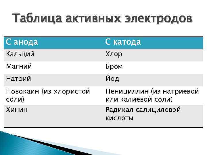Таблица активных электродов С анода С катода Кальций Хлор Магний Бром Натрий Йод Новокаин