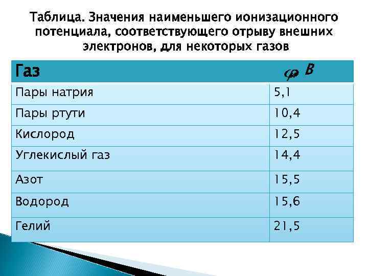 Таблица. Значения наименьшего ионизационного потенциала, соответствующего отрыву внешних электронов, для некоторых газов Газ и,