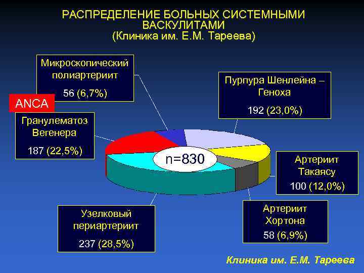РАСПРЕДЕЛЕНИЕ БОЛЬНЫХ СИСТЕМНЫМИ ВАСКУЛИТАМИ (Клиника им. Е. М. Тареева) Микроскопический полиартериит АNCA Пурпура Шенлейна