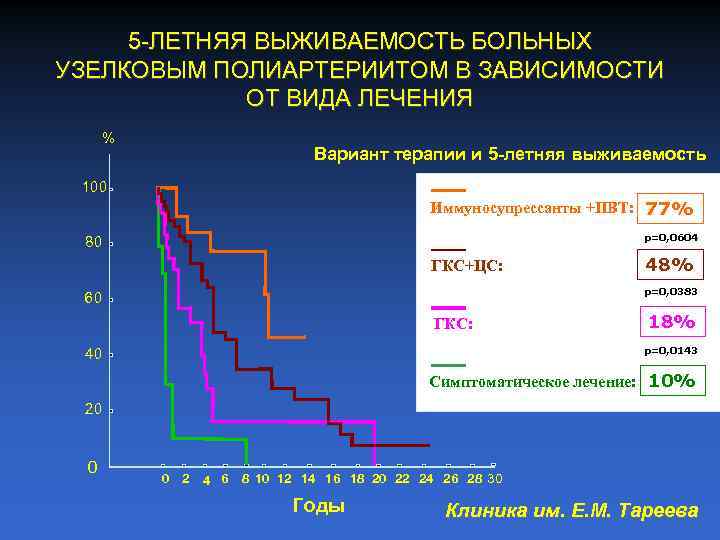 5 ЛЕТНЯЯ ВЫЖИВАЕМОСТЬ БОЛЬНЫХ УЗЕЛКОВЫМ ПОЛИАРТЕРИИТОМ В ЗАВИСИМОСТИ ОТ ВИДА ЛЕЧЕНИЯ % Вариант терапии