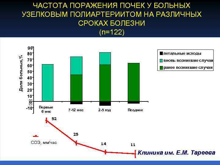Доля больных, % ЧАСТОТА ПОРАЖЕНИЯ ПОЧЕК У БОЛЬНЫХ УЗЕЛКОВЫМ ПОЛИАРТЕРИИТОМ НА РАЗЛИЧНЫХ СРОКАХ БОЛЕЗНИ