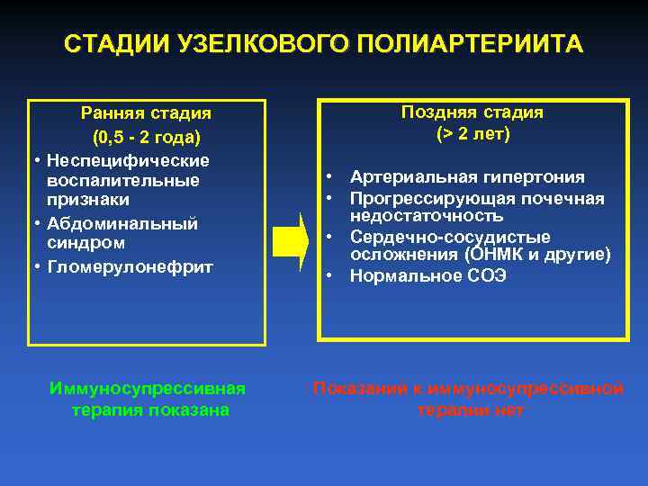 СТАДИИ УЗЕЛКОВОГО ПОЛИАРТЕРИИТА Ранняя стадия (0, 5 - 2 года) • Неспецифические воспалительные признаки