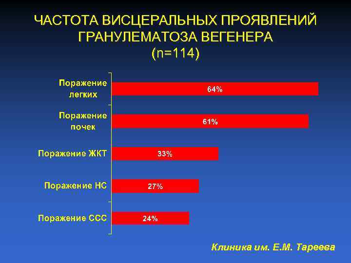 ЧАСТОТА ВИСЦЕРАЛЬНЫХ ПРОЯВЛЕНИЙ ГРАНУЛЕМАТОЗА ВЕГЕНЕРА (n=114) Клиника им. Е. М. Тареева 