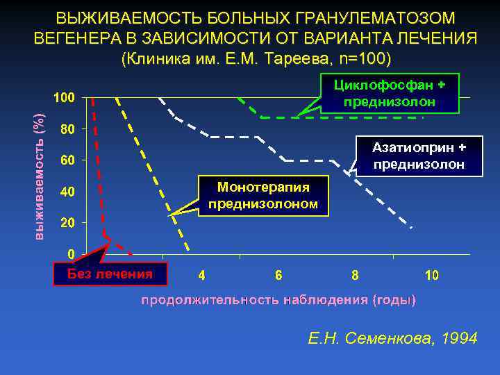 ВЫЖИВАЕМОСТЬ БОЛЬНЫХ ГРАНУЛЕМАТОЗОМ ВЕГЕНЕРА В ЗАВИСИМОСТИ ОТ ВАРИАНТА ЛЕЧЕНИЯ (Клиника им. Е. М. Тареева,