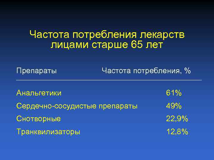Частота потребления лекарств лицами старше 65 лет Препараты Частота потребления, % Анальгетики 61% Сердечно