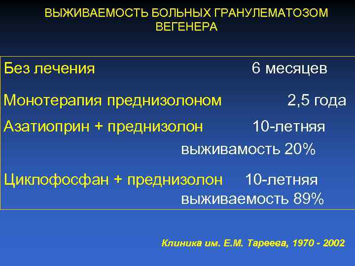 ВЫЖИВАЕМОСТЬ БОЛЬНЫХ ГРАНУЛЕМАТОЗОМ ВЕГЕНЕРА Без лечения 6 месяцев Монотерапия преднизолоном 2, 5 года Азатиоприн