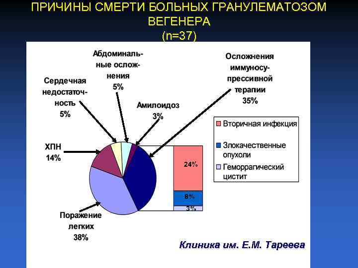 ПРИЧИНЫ СМЕРТИ БОЛЬНЫХ ГРАНУЛЕМАТОЗОМ ВЕГЕНЕРА (n=37) 24% 8% 3% Клиника им. Е. М. Тареева