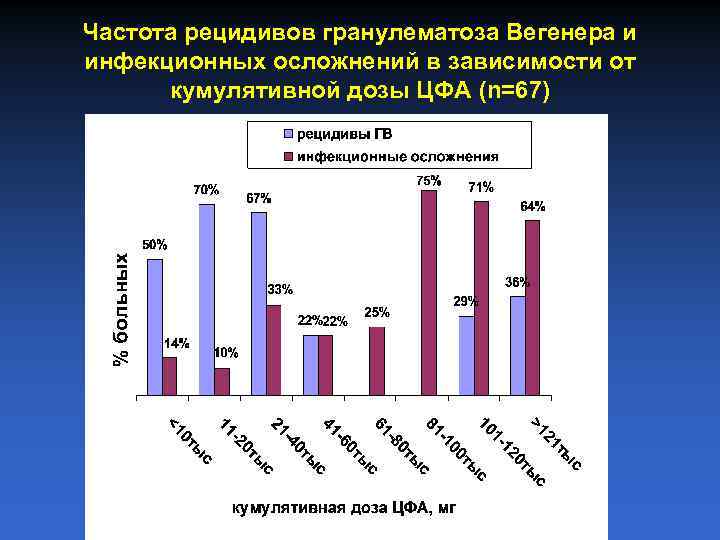 Частота рецидивов гранулематоза Вегенера и инфекционных осложнений в зависимости от кумулятивной дозы ЦФА (n=67)