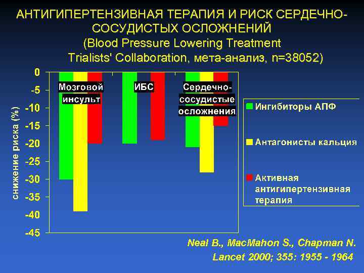 АНТИГИПЕРТЕНЗИВНАЯ ТЕРАПИЯ И РИСК СЕРДЕЧНО СОСУДИСТЫХ ОСЛОЖНЕНИЙ (Blood Pressure Lowering Treatment Trialists' Collaboration, мета
