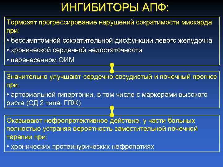 ИНГИБИТОРЫ АПФ: Тормозят прогрессирование нарушений сократимости миокарда при: • бессимптомной сократительной дисфункции левого желудочка