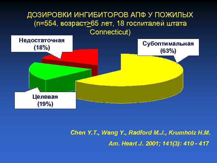 ДОЗИРОВКИ ИНГИБИТОРОВ АПФ У ПОЖИЛЫХ (n=554, возраст>65 лет, 18 госпиталей штата Connecticut) Недостаточная (18%)