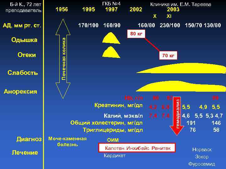 1956 Слабость 2002 170/100 160/90 160/80 230/100 150/70 130/80 70 кг Hb, г/л Креатинин,