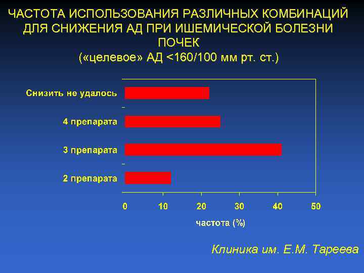 ЧАСТОТА ИСПОЛЬЗОВАНИЯ РАЗЛИЧНЫХ КОМБИНАЦИЙ ДЛЯ СНИЖЕНИЯ АД ПРИ ИШЕМИЧЕСКОЙ БОЛЕЗНИ ПОЧЕК ( «целевое» АД