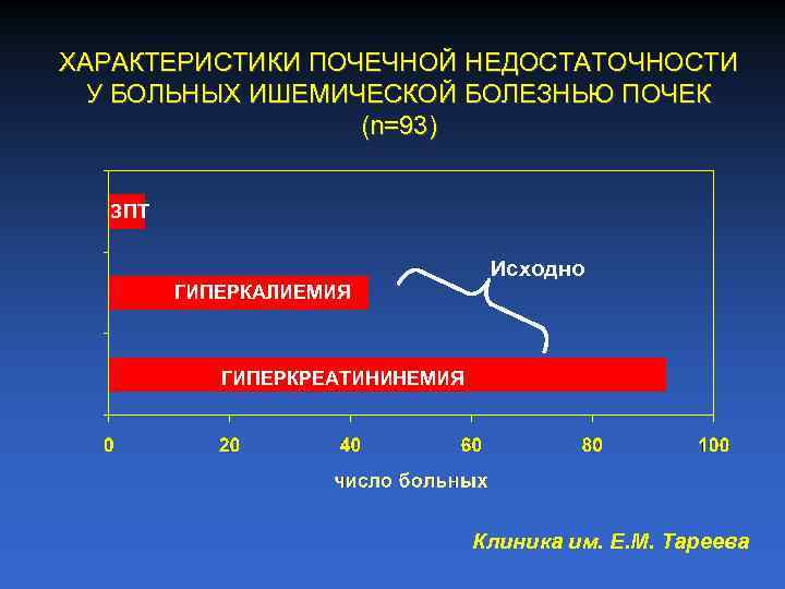 ХАРАКТЕРИСТИКИ ПОЧЕЧНОЙ НЕДОСТАТОЧНОСТИ У БОЛЬНЫХ ИШЕМИЧЕСКОЙ БОЛЕЗНЬЮ ПОЧЕК (n=93) ЗПТ Исходно ГИПЕРКАЛИЕМИЯ ГИПЕРКРЕАТИНИНЕМИЯ Клиника