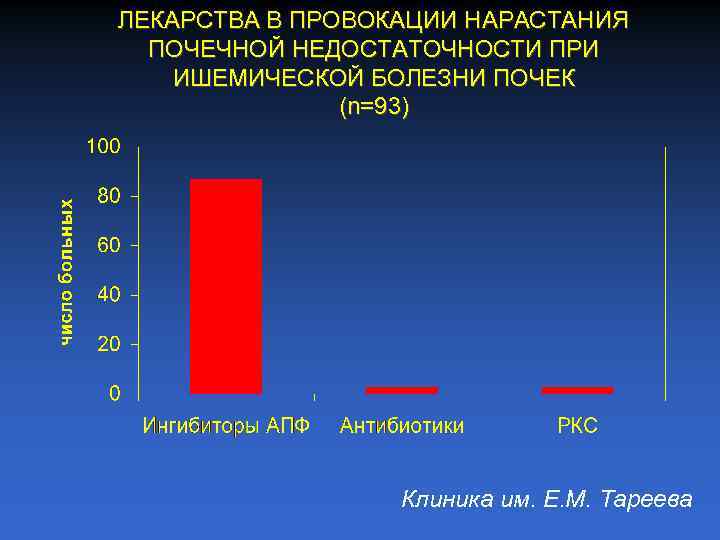 ЛЕКАРСТВА В ПРОВОКАЦИИ НАРАСТАНИЯ ПОЧЕЧНОЙ НЕДОСТАТОЧНОСТИ ПРИ ИШЕМИЧЕСКОЙ БОЛЕЗНИ ПОЧЕК (n=93) Клиника им. Е.