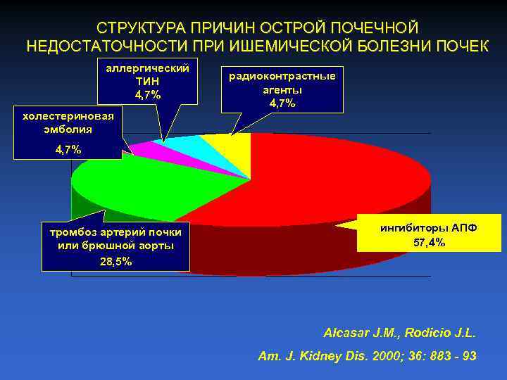 СТРУКТУРА ПРИЧИН ОСТРОЙ ПОЧЕЧНОЙ НЕДОСТАТОЧНОСТИ ПРИ ИШЕМИЧЕСКОЙ БОЛЕЗНИ ПОЧЕК аллергический ТИН 4, 7% радиоконтрастные