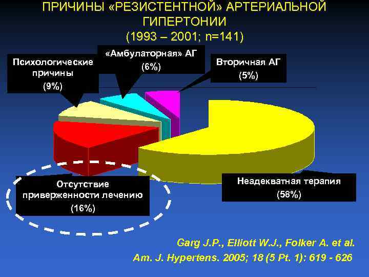 ПРИЧИНЫ «РЕЗИСТЕНТНОЙ» АРТЕРИАЛЬНОЙ ГИПЕРТОНИИ (1993 – 2001; n=141) Психологические причины (9%) «Амбулаторная» АГ (6%)