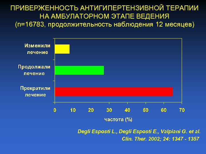 ПРИВЕРЖЕННОСТЬ АНТИГИПЕРТЕНЗИВНОЙ ТЕРАПИИ НА АМБУЛАТОРНОМ ЭТАПЕ ВЕДЕНИЯ (n=16783, продолжительность наблюдения 12 месяцев) Degli Esposti