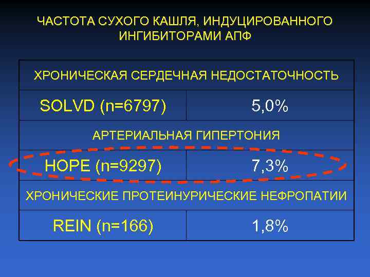 ЧАСТОТА СУХОГО КАШЛЯ, ИНДУЦИРОВАННОГО ИНГИБИТОРАМИ АПФ ХРОНИЧЕСКАЯ СЕРДЕЧНАЯ НЕДОСТАТОЧНОСТЬ SOLVD (n=6797) 5, 0% АРТЕРИАЛЬНАЯ