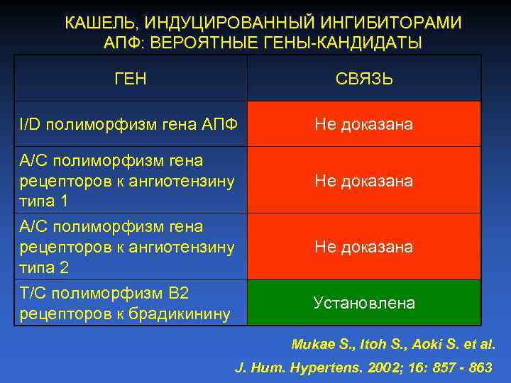 КАШЕЛЬ, ИНДУЦИРОВАННЫЙ ИНГИБИТОРАМИ АПФ: ВЕРОЯТНЫЕ ГЕНЫ КАНДИДАТЫ ГЕН СВЯЗЬ I/D полиморфизм гена АПФ Не