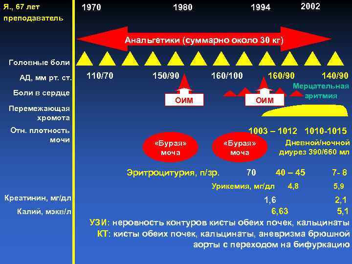 Я. , 67 лет преподаватель 1970 1980 2002 1994 Анальгетики (суммарно около 30 кг)