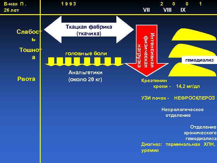 Б-ная П. 26 лет Тошнот а Рвота . 2 VII Ткацкая фабрика (ткачиха) головные