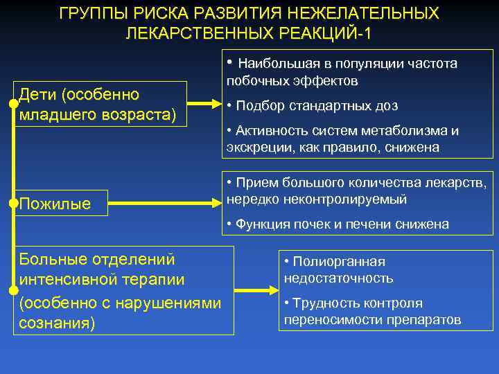 ГРУППЫ РИСКА РАЗВИТИЯ НЕЖЕЛАТЕЛЬНЫХ ЛЕКАРСТВЕННЫХ РЕАКЦИЙ 1 • Наибольшая в популяции частота Дети (особенно