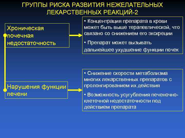 ГРУППЫ РИСКА РАЗВИТИЯ НЕЖЕЛАТЕЛЬНЫХ ЛЕКАРСТВЕННЫХ РЕАКЦИЙ 2 Хроническая почечная недостаточность Нарушения функции печени •