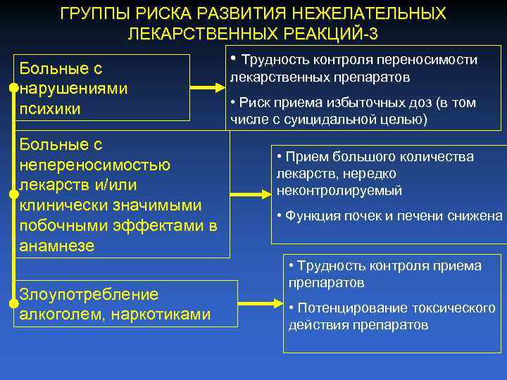 ГРУППЫ РИСКА РАЗВИТИЯ НЕЖЕЛАТЕЛЬНЫХ ЛЕКАРСТВЕННЫХ РЕАКЦИЙ 3 • Трудность контроля переносимости Больные с лекарственных