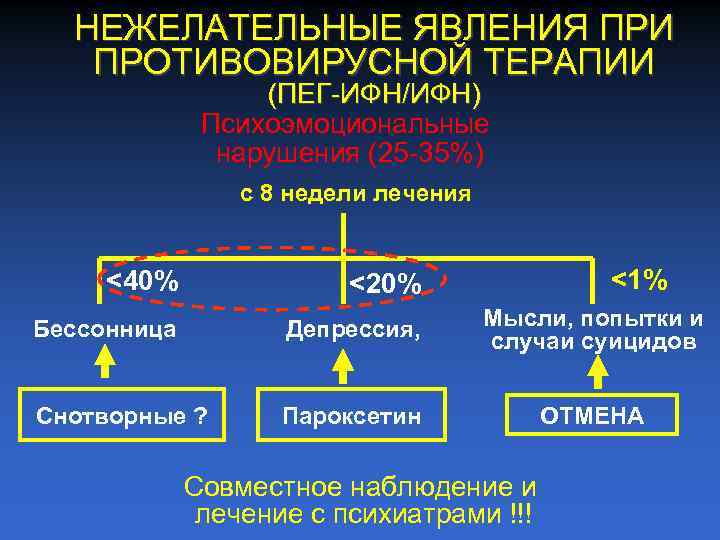 НЕЖЕЛАТЕЛЬНЫЕ ЯВЛЕНИЯ ПРИ ПРОТИВОВИРУСНОЙ ТЕРАПИИ (ПЕГ ИФН/ИФН) Психоэмоциональные нарушения (25 35%) с 8 недели
