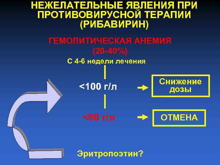 НЕЖЕЛАТЕЛЬНЫЕ ЯВЛЕНИЯ ПРИ ПРОТИВОВИРУСНОЙ ТЕРАПИИ (РИБАВИРИН) ГЕМОЛИТИЧЕСКАЯ АНЕМИЯ (20 -40%) С 4 -6 недели