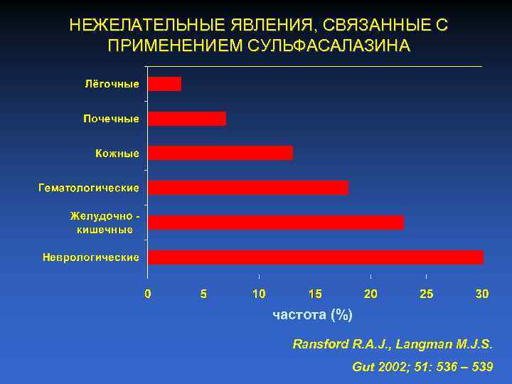 НЕЖЕЛАТЕЛЬНЫЕ ЯВЛЕНИЯ, СВЯЗАННЫЕ С ПРИМЕНЕНИЕМ СУЛЬФАСАЛАЗИНА частота (%) Ransford R. A. J. , Langman