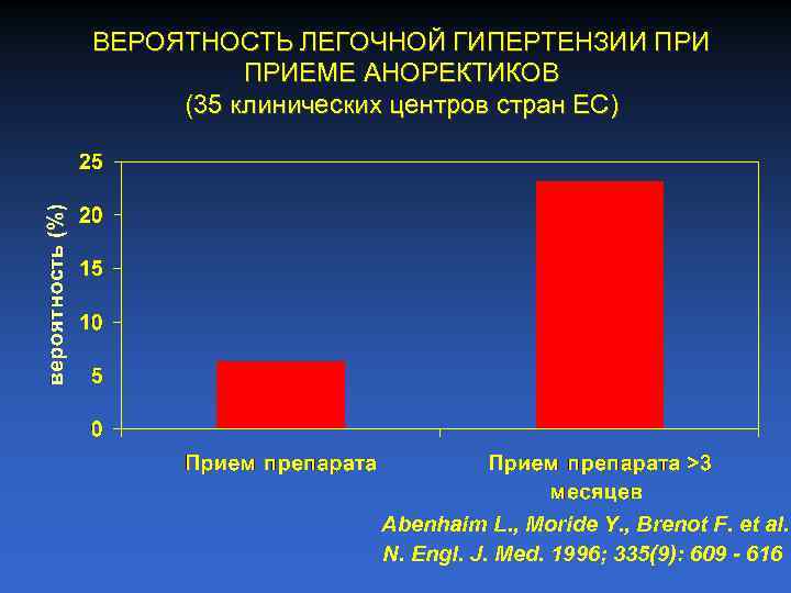 ВЕРОЯТНОСТЬ ЛЕГОЧНОЙ ГИПЕРТЕНЗИИ ПРИЕМЕ АНОРЕКТИКОВ (35 клинических центров стран ЕС) Abenhaim L. , Moride