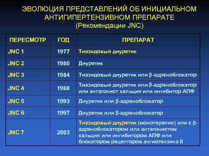 ЭВОЛЮЦИЯ ПРЕДСТАВЛЕНИЙ ОБ ИНИЦИАЛЬНОМ АНТИГИПЕРТЕНЗИВНОМ ПРЕПАРАТЕ (Рекомендации JNC) ПЕРЕСМОТР ГОД ПРЕПАРАТ JNC 1 1977