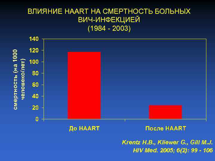 ВЛИЯНИЕ HAART НА СМЕРТНОСТЬ БОЛЬНЫХ ВИЧ ИНФЕКЦИЕЙ (1984 2003) Krentz H. B. , Kliewer