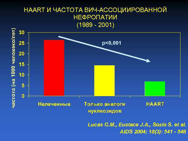 HAART И ЧАСТОТА ВИЧ АССОЦИИРОВАННОЙ НЕФРОПАТИИ (1989 2001) р<0, 001 Lucas G. M. ,