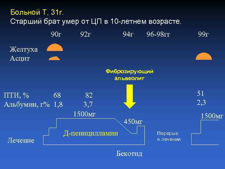 Больной Т, 31 г. Старший брат умер от ЦП в 10 летнем возрасте. 90