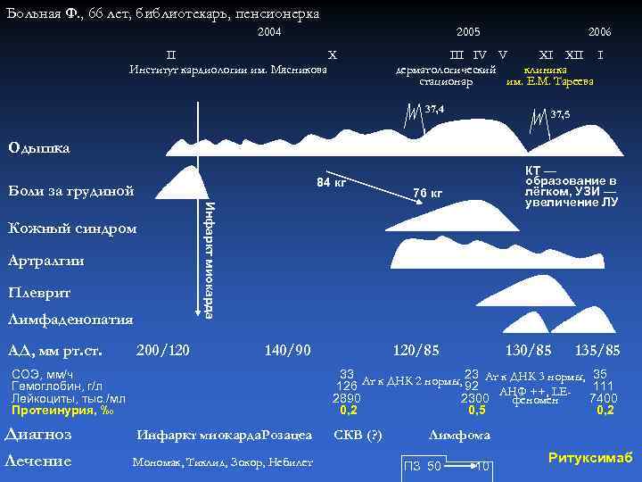 Больная Ф. , 66 лет, библиотекарь, пенсионерка 2004 2005 II X Институт кардиологии им.