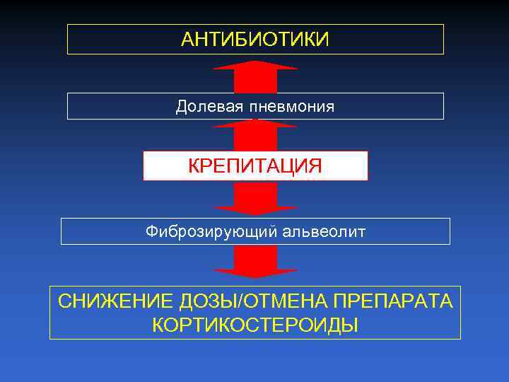 АНТИБИОТИКИ Долевая пневмония КРЕПИТАЦИЯ Фиброзирующий альвеолит СНИЖЕНИЕ ДОЗЫ/ОТМЕНА ПРЕПАРАТА КОРТИКОСТЕРОИДЫ 
