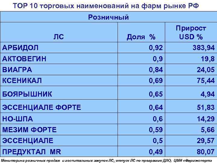 TOP 10 торговых наименований на фарм рынке РФ Розничный ЛС АРБИДОЛ Доля % Прирост