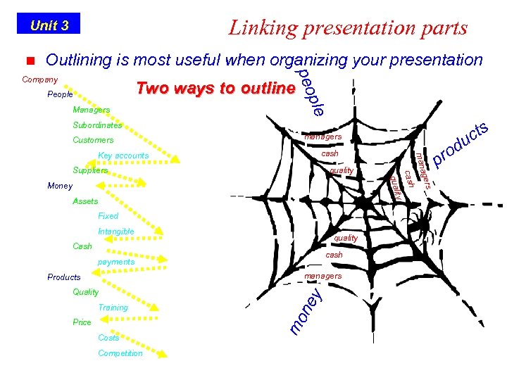 Linking presentation parts Unit 3 Outlining is most useful when organizing your presentation Two