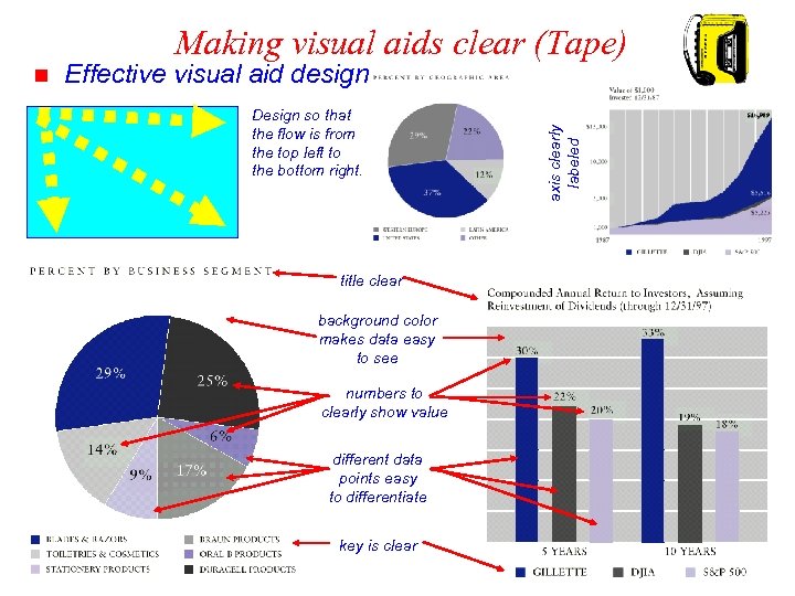 Making visual aids clear (Tape) Effective visual aid design Design so that the flow