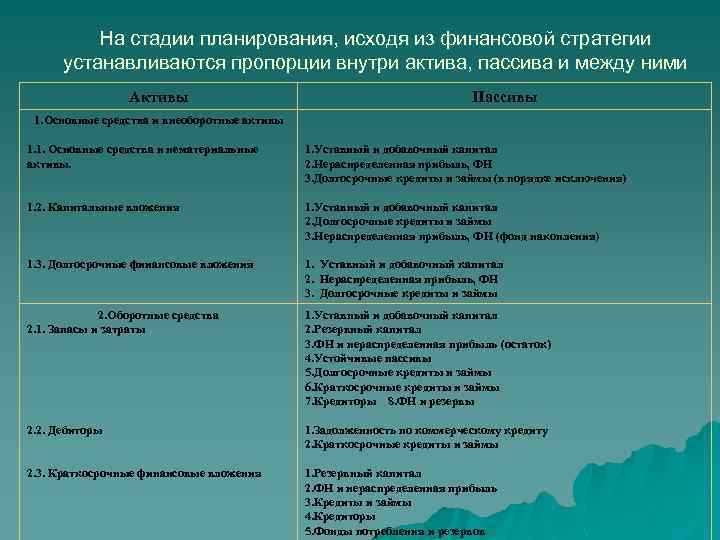 На стадии планирования, исходя из финансовой стратегии устанавливаются пропорции внутри актива, пассива и между