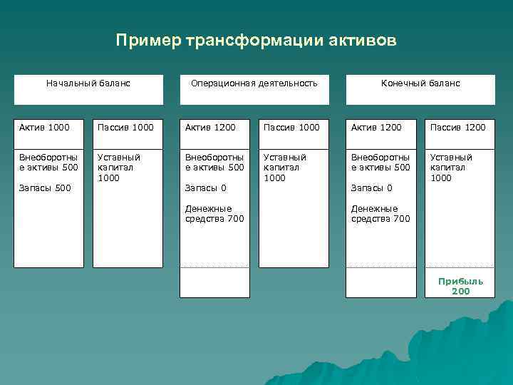 Пример трансформации активов Начальный баланс Операционная деятельность Конечный баланс Актив 1000 Пассив 1000 Актив