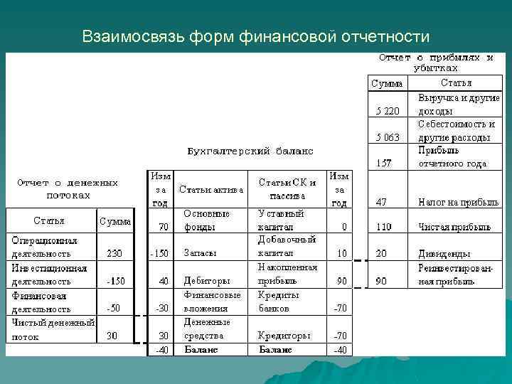 Взаимосвязь форм финансовой отчетности 