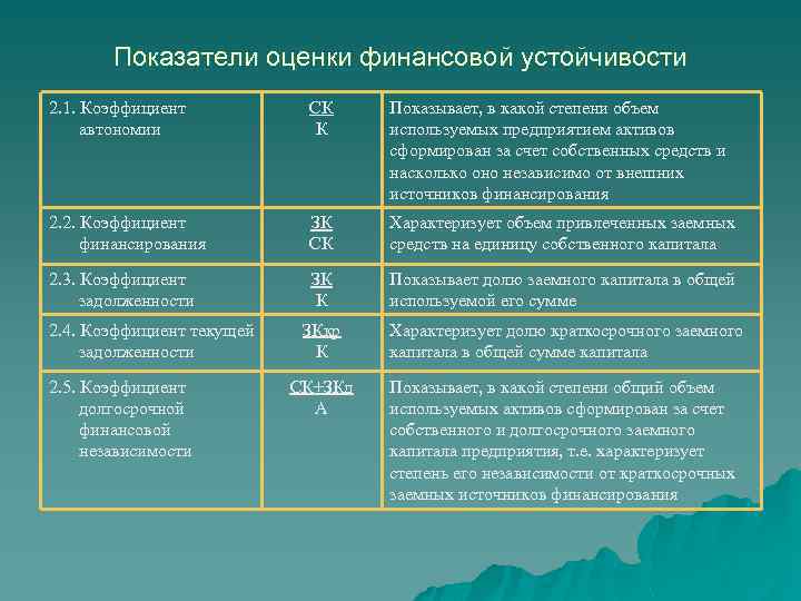 Показатели оценки финансовой устойчивости 2. 1. Коэффициент автономии СК К Показывает, в какой степени