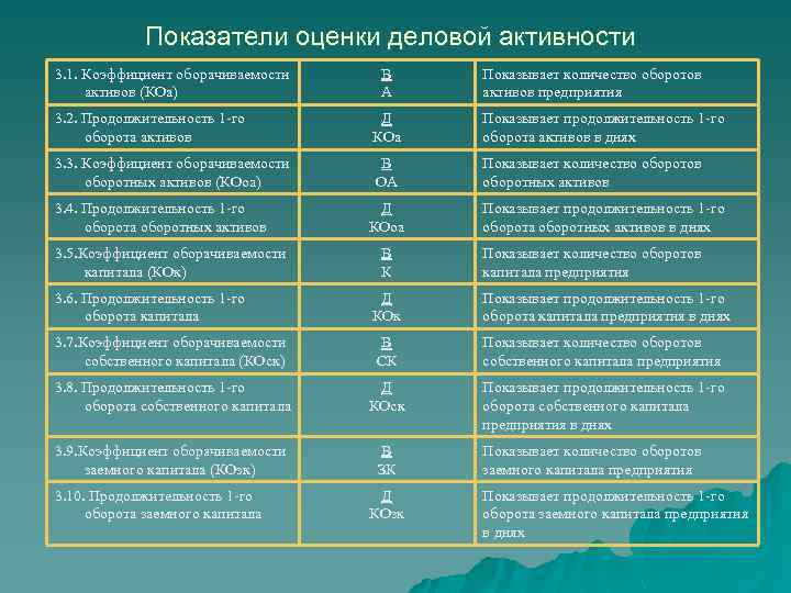 Показатели оценки финансовой деятельности организации